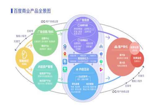 百度搜索引擎商業(yè)面向企業(yè)營銷的服務生態(tài)包括哪些內容