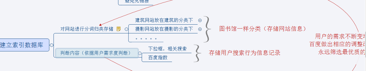 SEO教程博客:搜索引擎執行百度算法的秘密(SEO原理)