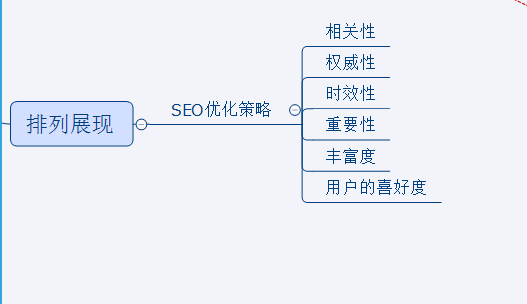 SEO教程博客:搜索引擎執行百度算法的秘密(SEO原理)