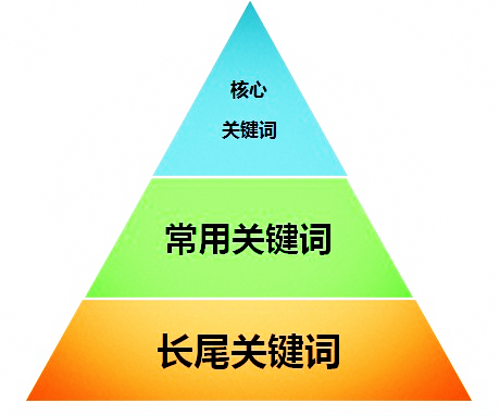 seo技術(shù)博客分享:網(wǎng)站結(jié)構(gòu)應(yīng)該如何優(yōu)化