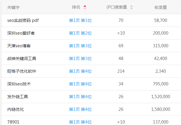 seo技術(shù)博客分享:愛站權(quán)重和站長(zhǎng)權(quán)重都是如何算的,準(zhǔn)嗎