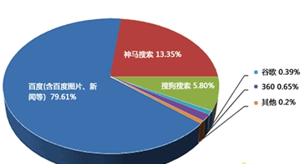 seo技術(shù)博客分享:常用的搜索引擎有那幾種,市場(chǎng)份額都有多少?