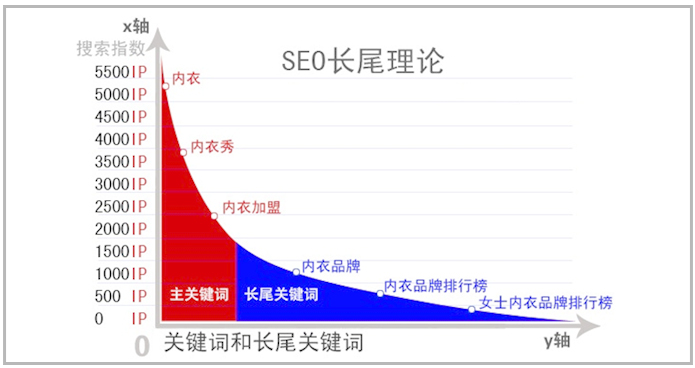 seo技術博客分享:建站初期的關鍵詞策略