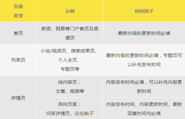 seo網站心得之內容的時效性是怎樣意思，對排名有怎樣用