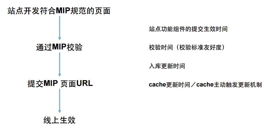 seo網站心得之百度站長平臺:MIP實操指南