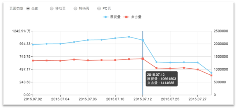 seo網(wǎng)站心得之如何樣成功投訴百度流量異常