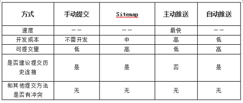 seo網站心得之百度移動搜索建站優化白皮書