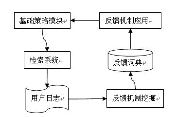 seo網(wǎng)站心得之搜索引擎同義詞反饋機制【百度搜索研發(fā)部】