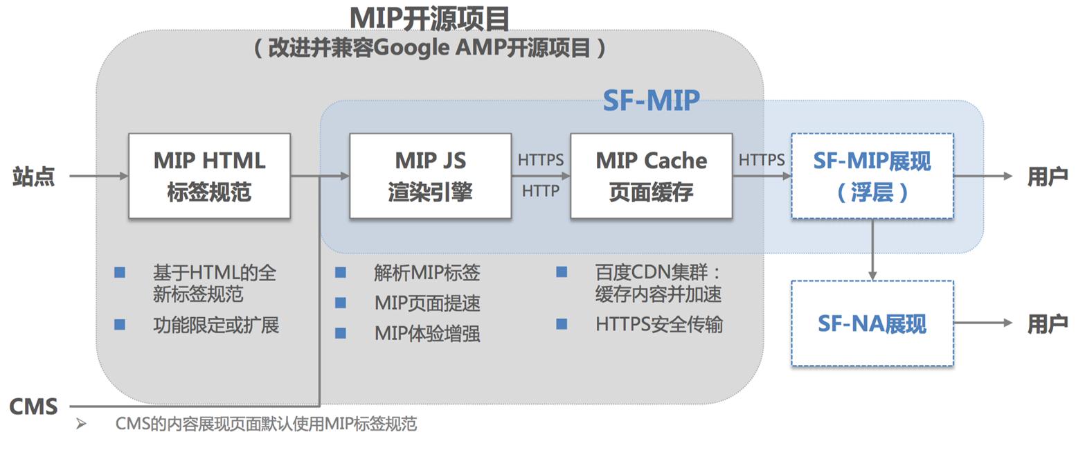 seo網站心得之百度MIP技術強勢來襲 帶你的網頁飚起來