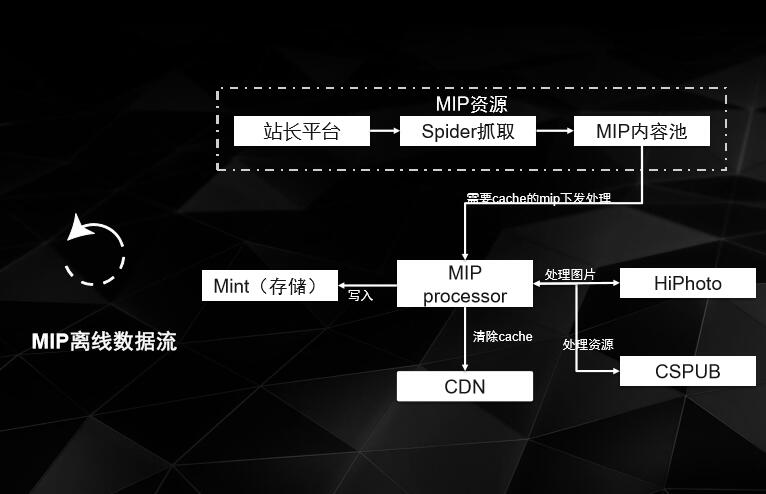 seo網站心得之QCON大會MIP全解讀