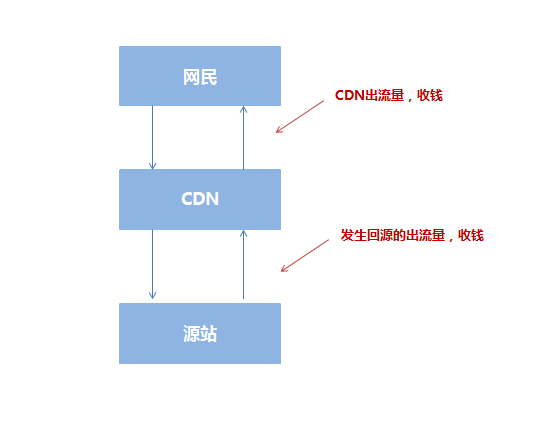 seo網站心得之官方解讀:CDN加速對網站SEO的影響