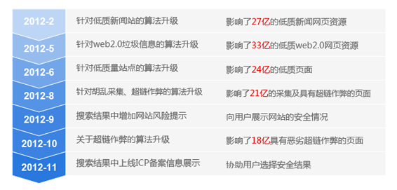 seo網站心得之近幾年百度搜索引擎更新算法有那幾種?