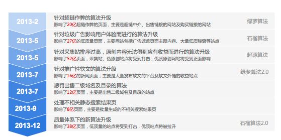 seo網站心得之近幾年百度搜索引擎更新算法有那幾種?