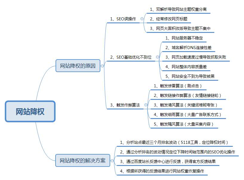 seo排名優(yōu)化之如何判斷網站是否降權,降權了該如何恢復