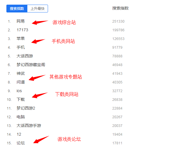 seo排名優化之精細化seo—百度指數的合理運用技巧