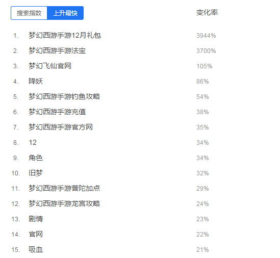 seo排名優化之精細化seo—百度指數的合理運用技巧