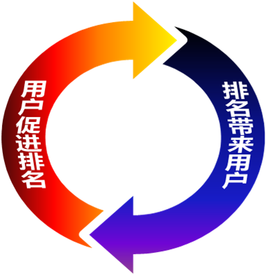 seo排名優化之制作高質量內容的完整思路