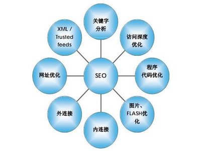 關鍵詞seo排名怎樣是網站關鍵詞優化,關鍵詞SEO優化技術
