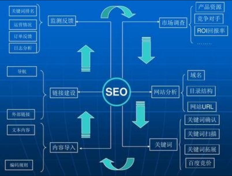 優化關鍵詞排名SEO怎么推廣?插圖 深圳seo技術博客:優化關鍵詞排名SEO如何推廣?