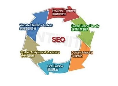 百度seo優化網站優化次導航的作用有那幾種？